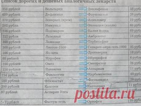 ВНИМАНИЕ! ЭТО ДОЛЖЕН ЗНАТЬ КАЖДЫЙ!
Замена дорогих лекарств аналогами.

КОГДА 10 руб= 200 руб? (Обязательно расскажи друзьям).

Белосалик (380руб) и Акридерм СК (40руб)
Бепантен (250руб) и Декспантенол (100руб)
Бетасерк(600руб) и Бетагистин (250руб)
Быструмгель (180руб) и Кетопрофен (60руб)
Вольтарен (300руб) и Диклофенак (40руб)
Гастрозол (120руб) и Омепразол (50руб)
Детралекс (580руб) и Венарус (300руб)
Дифлюкан (400руб) и Флуконазол (30руб)
Длянос (100руб) и Риностоп(30р...