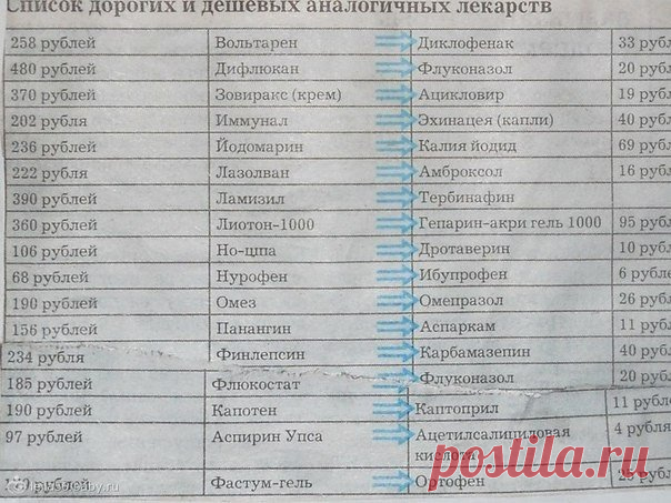 ВНИМАНИЕ! ЭТО ДОЛЖЕН ЗНАТЬ КАЖДЫЙ!
Замена дорогих лекарств аналогами.

КОГДА 10 руб= 200 руб? (Обязательно расскажи друзьям).

Белосалик (380руб) и Акридерм СК (40руб)
Бепантен (250руб) и Декспантенол (100руб)
Бетасерк(600руб) и Бетагистин (250руб)
Быструмгель (180руб) и Кетопрофен (60руб)
Вольтарен (300руб) и Диклофенак (40руб)
Гастрозол (120руб) и Омепразол (50руб)
Детралекс (580руб) и Венарус (300руб)
Дифлюкан (400руб) и Флуконазол (30руб)
Длянос (100руб) и Риностоп(30р...