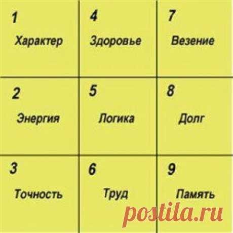 Квадрат Пифагора: узнай свой характер по дате рождения ))