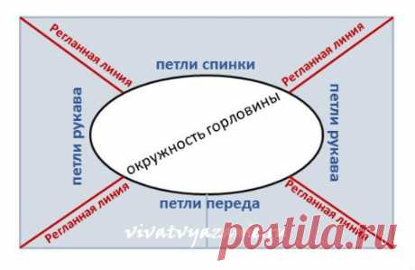Как рассчитать количество петель для реглана при вязании сверху – разные способы.
