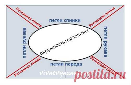 Как рассчитать количество петель для реглана при вязании сверху – разные способы.