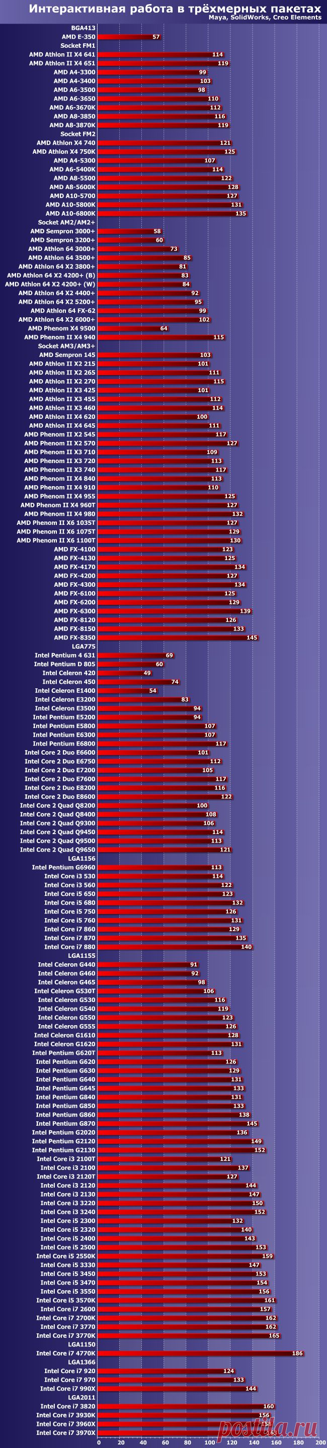 Окончательные итоги тестирования центральных процессоров по методике версии 5.0: 149 тестовых конфигураций в одной статье