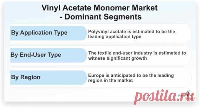 Vinyl Acetate Monomer Market is likely to witness an impressive CAGR of 4.0% during the forecast period. Growing popularity of VAM-based packaging material in the food & beverage sector and increasing demand for paints & coatings in the construction industry globally are one of the major factors fueling the growth of the market during the forecast period.
