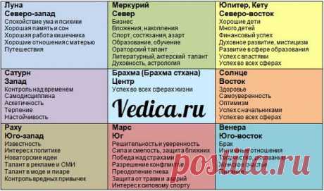 васту - Ведика - Ведическая астрология Джйотиш - ведический гороскоп (натальная карта). - Ведическая астрология - обучение, ведический гороскоп (натальная карта).