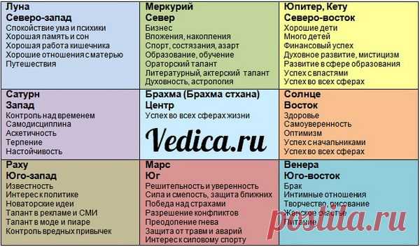 васту - Ведика - Ведическая астрология Джйотиш - ведический гороскоп (натальная карта). - Ведическая астрология - обучение, ведический гороскоп (натальная карта).