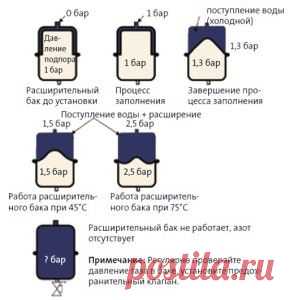 Расширительный бачок системы отопления - применение, устройство, виды, установка