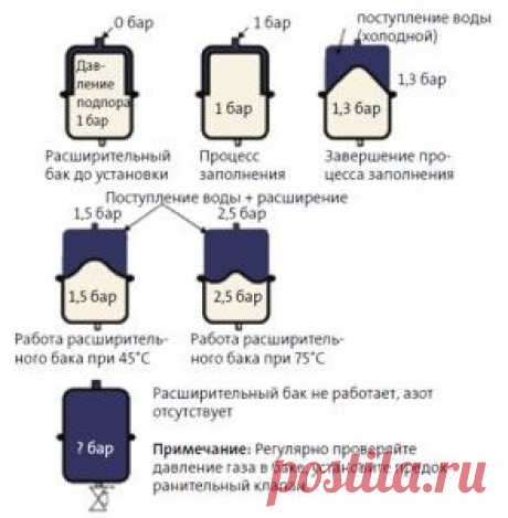 Расширительный бачок системы отопления - применение, устройство, виды, установка