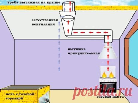 Вентиляция кухни в доме. Своими руками