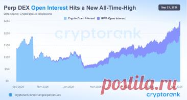 📈 Открытый интерес на децентрализованных биржах достиг нового ATH https://kriptanovosti.ru/news/otkrytyj_interes_na_decentralizovannykh_birzhakh_dostig_novogo_ath/2026-09-21-1121