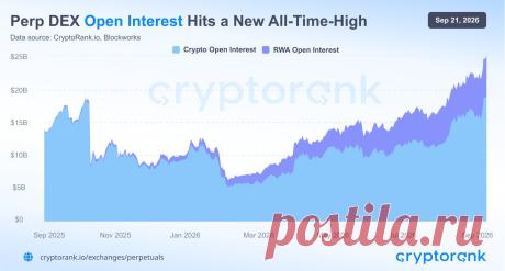 📈 Открытый интерес на децентрализованных биржах достиг нового ATH https://kriptanovosti.ru/news/otkrytyj_interes_na_decentralizovannykh_birzhakh_dostig_novogo_ath/2026-09-21-1121
