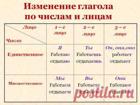какие глаголы бывают в русском языке: 20 тыс изображений найдено в Яндекс.Картинках