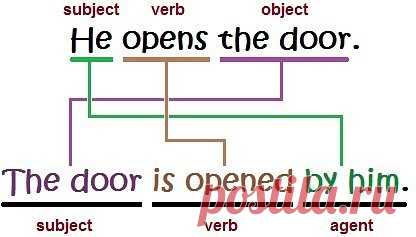 О Passive Voice (пассивном залоге) просто! 
В английском языке существуют 2 формы залога, которые показывают, совершает ли лицо / предмет, выраженное подлежащим, действие само, или действие производится над подлежащим:
I wrote the article last Monday. — Я написала статью в прошлый понедельник.
The article was written last Monday. —  Статья была написана в прошлый понедельник.
Обычно пассивные конструкции используются, если нет необходимости называть исполнителя действия.
Образование пассив