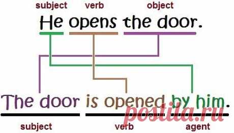 О Passive Voice (пассивном залоге) просто! 
В английском языке существуют 2 формы залога, которые показывают, совершает ли лицо / предмет, выраженное подлежащим, действие само, или действие производится над подлежащим:
I wrote the article last Monday. — Я написала статью в прошлый понедельник.
The article was written last Monday. —  Статья была написана в прошлый понедельник.
Обычно пассивные конструкции используются, если нет необходимости называть исполнителя действия.
Образование пассив