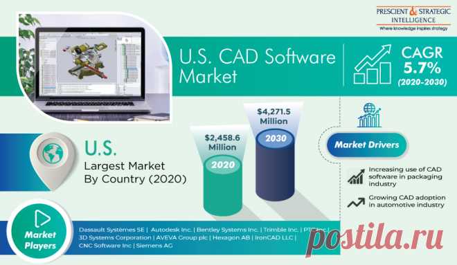 The U.S. CAD software market generated $2,458.6 million revenue in 2020, and it is expected to grow at a CAGR of 5.7% during 2020–2030. The key factors responsible for the growth of the market is the increasing use of the CAD software in the packaging industry, and the growing adoption of CAD software in automotive industry.