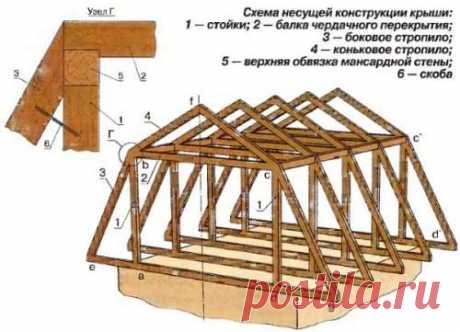 Строительство мансарды