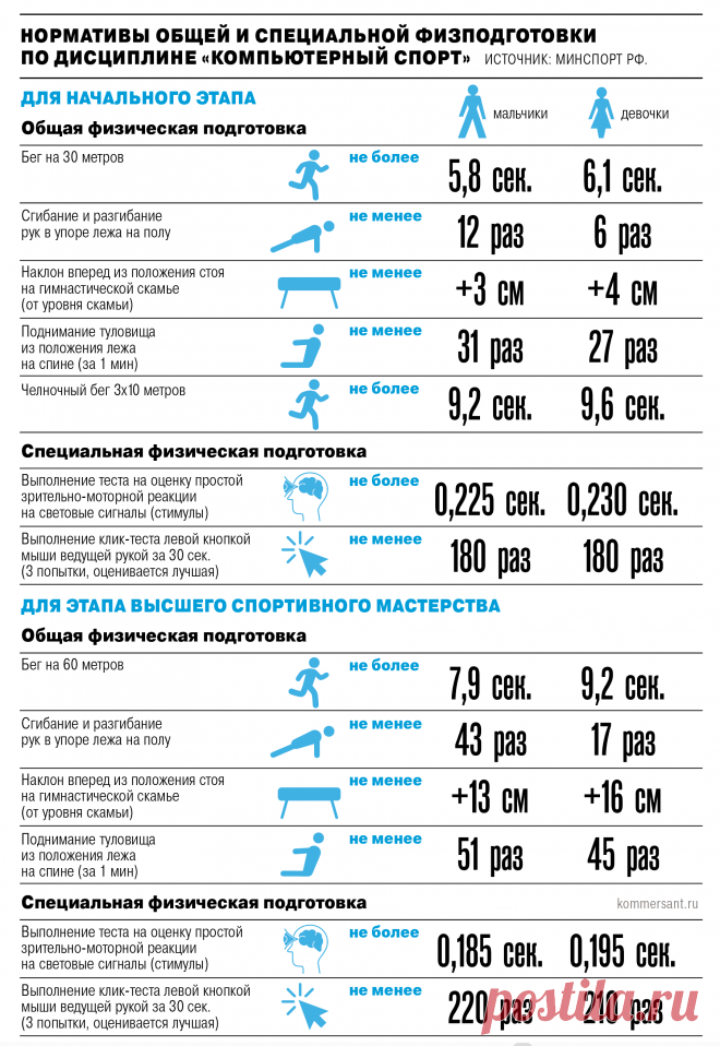 КИБЕРСПОРТСМЕНЫ-МИНСПОРТ - новый федеральный стандарт для подготовки киберспортсменов