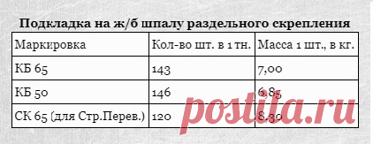Подкладка на ж/б шпалу раздельного скрепления