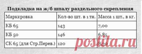 Подкладка на ж/б шпалу раздельного скрепления