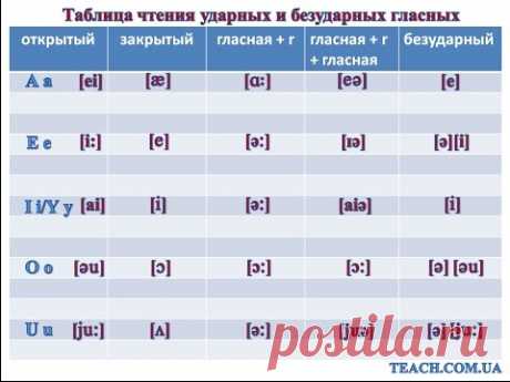 (Английский язык). ПРАВИЛА ЧТЕНИЯ АНГЛИЙСКИХ ГЛАСНЫХ ЗА 10 МИНУТ