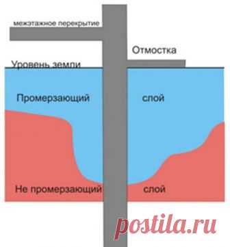 Схема утепления отмостки фундамента и цокольного этажа дома пеноплексом: Пошаговая инструкция +Фото и Видео