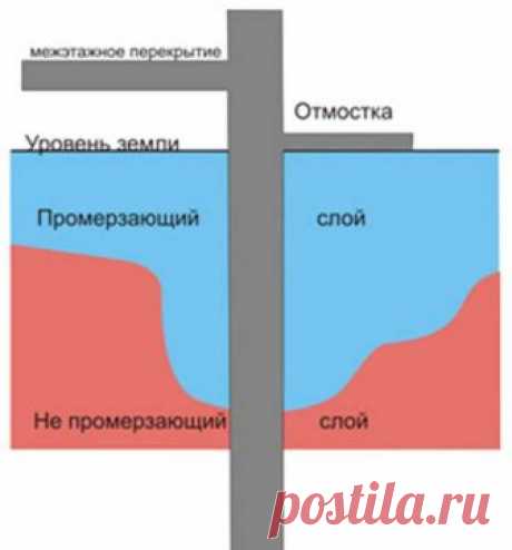 Схема утепления отмостки фундамента и цокольного этажа дома пеноплексом: Пошаговая инструкция +Фото и Видео
