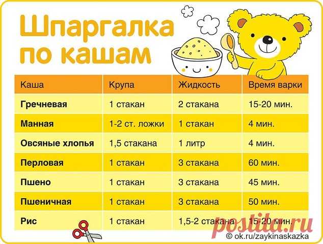 ШПAPГАЛКА ПО КАШАМ 📌
Маме на заметку. 
• • •
МИШУТКИНЫ РЕЦЕПТЫ: ok.ru/skazkarecepty