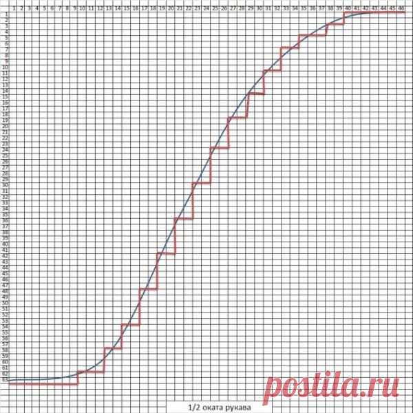 Как корректировать петли