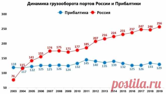 Грузооборот российских портов на Балтийском море с 2003 по 2019 год. На Балтийском море у России всего 6 портов: Усть-Луга, Большой порт Санкт-Петербурга, Высоцк, Приморск, Выборг и Калининград. За последнии 16 лет грузооборот российских этих портов вырос более чем в 3 раза, с 76,33 до 256,44 млн тонн