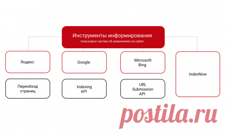 Что такое IndexNow и как его использовать? Исследование с примерами – статьи про интернет-маркетинг | Ашманов и партнеры