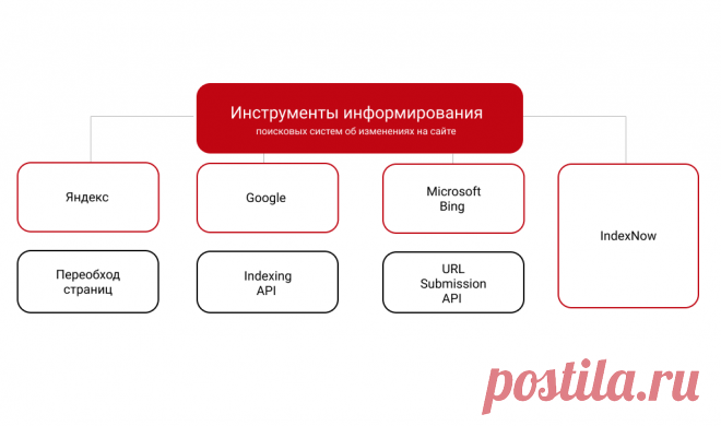 Что такое IndexNow и как его использовать? Исследование с примерами – статьи про интернет-маркетинг | Ашманов и партнеры