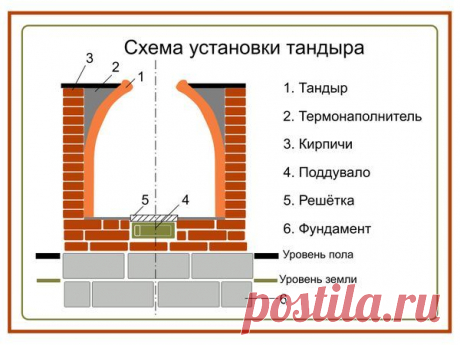 Тандыр - прекрасная альтернатива мангалу / тандыр / 7dach.ru