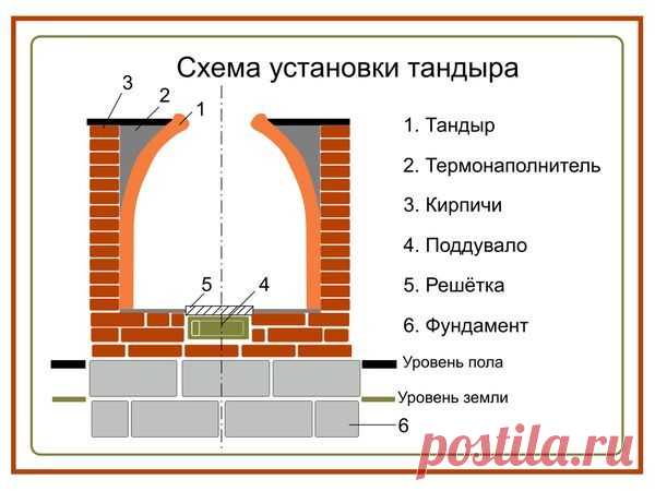 Тандыр - прекрасная альтернатива мангалу / тандыр / 7dach.ru