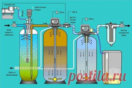 Мягкая вода без железа – хорошая водоочистка
#очистка_воды #фильтры_для_воды