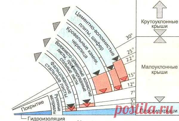 Определяем оптимальный угол наклона крыши 
.
Любой дом венчается крышей – одной из главных конструкций здания, защищающей его внутренние помещения от дождя и снега. Одним из главных критериев любой кровли является крутизна скатов. Так как плоская крыша распространена преимущественно только в многоэтажном жилом и промышленном строительстве, то этот вопрос особо актуален для владельцев частных домов и коттеджей. 
.
Угол наклона кровли прямым образом влияет на ее эксплуатацио...