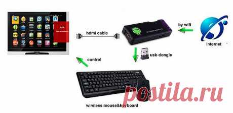 Android Mini PC TV Box. Делаем из обычного телевизора  Smart TV