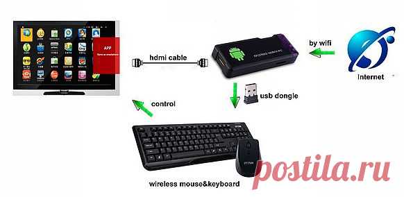 Android Mini PC TV Box. Делаем из обычного телевизора  Smart TV