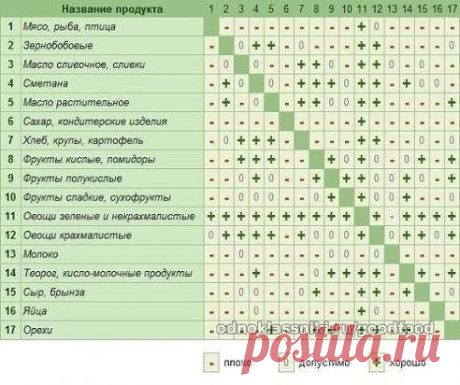 Таблица сочетаемости продуктов. Добавьте себе и пользуйтесь!