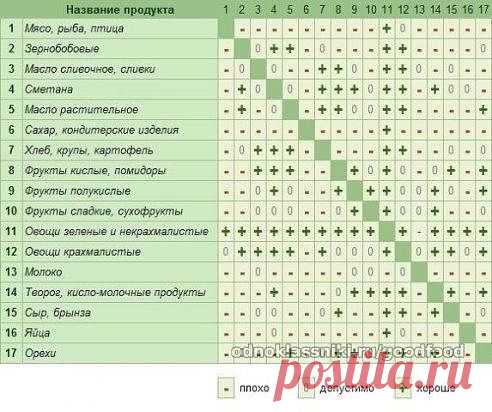 Таблица сочетаемости продуктов. Добавьте себе и пользуйтесь!