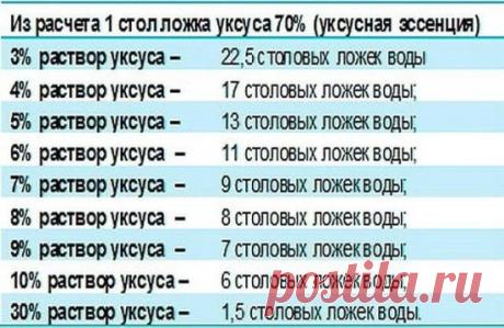 Чтобы получить столовый уксус из 70%-ной уксусной кислоты, нужно соблюсти следующие пропорции: 
9%-ный уксус — 1 ложка кислоты на 7 ложек воды; 
6%-ный уксус — 1 ложка кислоты на 11 ложек воды; 
3%-ный уксус — 1 ложка кислоты на 20 ложек воды. 
И наоборот, можно получить из столового уксуса 70%-ную уксусную кислоту, но при этом нужно уменьшить количество воды, указанное в рецепте, почти на столько, сколько уксуса вы добавляете. 
Формулы расчета просты: 
1 ложка кислоты = 8 ложек 9%-ного уксу