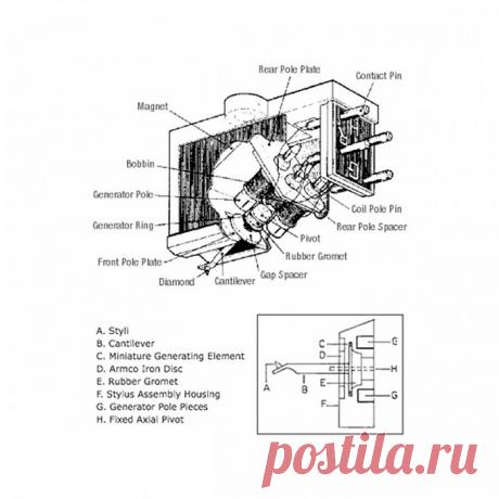 Головки звукоснимателя с подвижным железом (MI-головки)
Изучаем все виды головок звукоснимателя для винила | Аудио Hi-Fi.ru