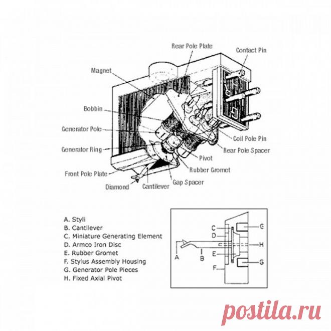 Головки звукоснимателя с подвижным железом (MI-головки)
Изучаем все виды головок звукоснимателя для винила | Аудио Hi-Fi.ru