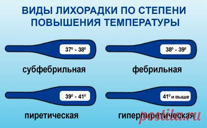 После коронавируса держится температура 37: что делать, как долго будет высокая температура тела