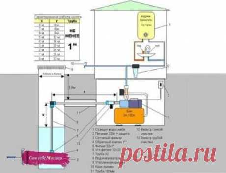 Установка и подключение насосной станции 

Устанавливают насосные станции возле источника воды — скважины или колодца — в специально оборудованном приямке — кессоне. Второй вариант — в подсобном помещении в доме. Третий — на полке в колодце (со скважиной такой номер не пройдет), и четвертый — в подполе. 

Как определить глубину всасывания 

При выборе места в первую очередь руководствуются техническими характеристиками — максимальной глубиной всасывания насоса (откуда смож...
