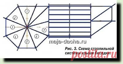 Как построить беседку самому. | Дача своими руками