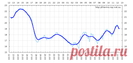 Погода в Академгородке