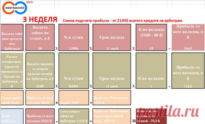 Доход от вложений 500 $ на 33 дня на площадке webtransfer составит - 14992 рубля | gid-informportal.ru