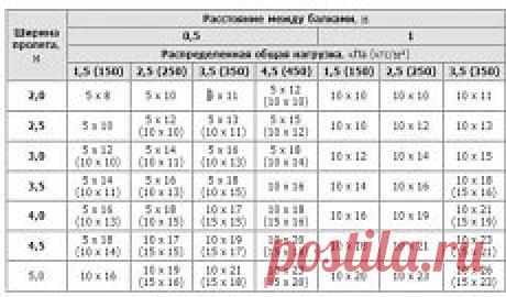 Расчет деревянных балок перекрытия 
 
Правильный подбор балок, точность их размеров является определяющим фактором для надежности всего перекрытия. Деревянные балки перекрытия изготавливаются после точного расчета их длины и сечения. Длина их зависит от ширины будущего перекрытия, а сечение рассчитывается исходя из шага установки, планируемой нагрузки и длины пролета. В этой статье будут описаны некоторые нюансы выбора балок, указана методика их расчета. 
 
Длина деревянных балок перекрытия, их