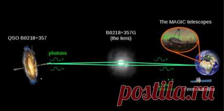 Международная команда астрофизиков зарегистрировала мощный всплеск гамма-излучения от необычного космического объекта QSO B0218+357. Пучок высокоэнергетических частиц из-за искривления пространства-времени разделился на две части, которые столкнулись с нашей планетой с разницей в 10-12 дней. Свои выводы ученые представили в статье, опубликованной в журнале Astronomy&amp;Astrophysics. QSO B0218+357 является блазаром, расстояние от которого до Земли оценивается в семь миллиардов световых лет.…