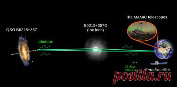 Международная команда астрофизиков зарегистрировала мощный всплеск гамма-излучения от необычного космического объекта QSO B0218+357. Пучок высокоэнергетических частиц из-за искривления пространства-времени разделился на две части, которые столкнулись с нашей планетой с разницей в 10-12 дней. Свои выводы ученые представили в статье, опубликованной в журнале Astronomy&Astrophysics. QSO B0218+357 является блазаром, расстояние от которого до Земли оценивается в семь миллиардов световых лет.…