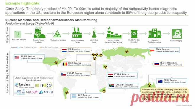 The Nuclear Medicine and Radiopharmaceutical Manufacturing Market is estimated to be more than USD 6 billion in 2030, predicts Roots Analysis